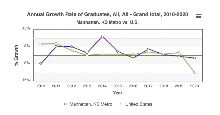 Grad Growth Rate