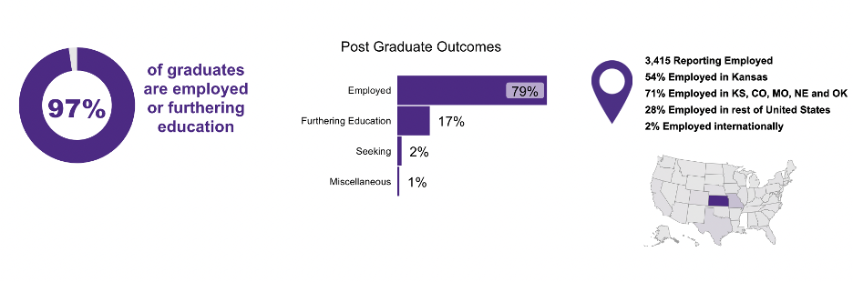 Post-Graduate Outcomes